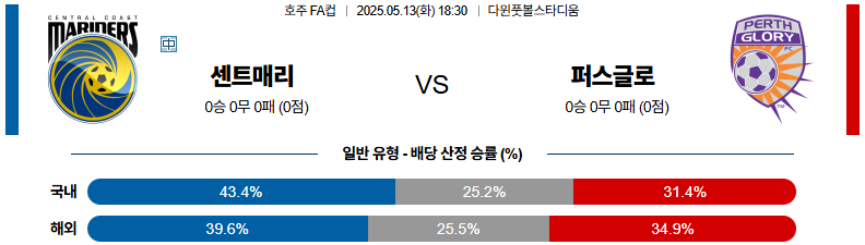 05월 13일 18:30 호주 FFA 센트럴 코스트 마리너스 FC 퍼스 글로리 FC
