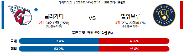 05월 14일 07:10 MLB 클리블랜드 vs 밀워키