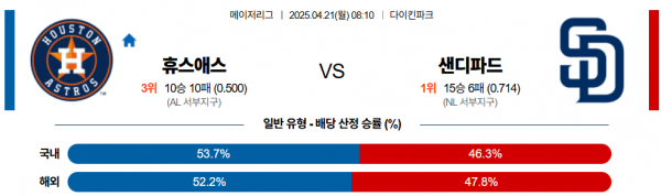 4월 21일 MLB 휴스야스 vs 샌디파드