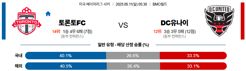05월 11일 05:30 메이저리그사커 토론토 FC DC 유나이티드