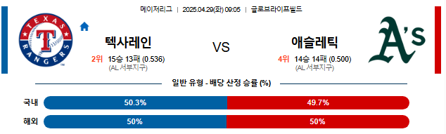 04월 29일 09:05 MLB 텍사스 vs 애슬레틱스