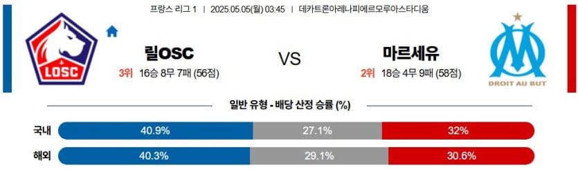 05월 05일 03:45 리그앙 릴 OSC 올림피크 마르세유