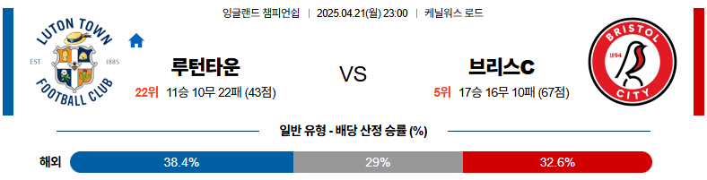 04월 21일 23:00 잉글랜드 챔피언쉽 루턴 타운 FC 브리스톨 시티 FC