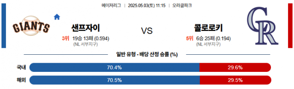 5월 3일 MLB 샌프자이 vs 콜로로키