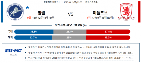 4월 12일 잉글랜드 챔피언쉽 밀월 vs 미들즈브