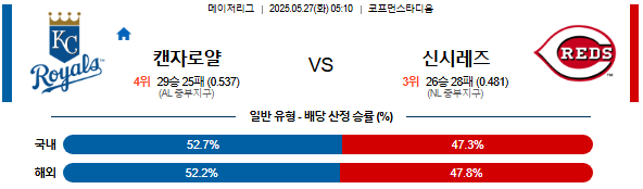 05월 27일 05:10 MLB 캔자스시티 vs 신시내티