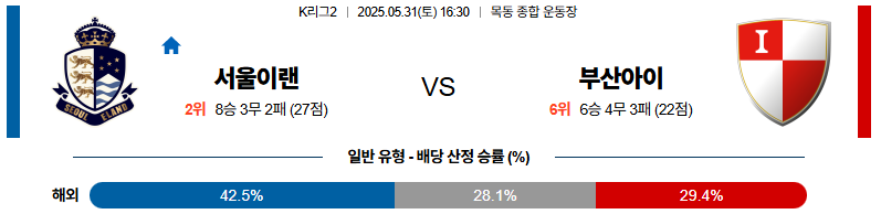 05월 31일 16:30 K리그 2 서울 이랜드 FC 부산 아이파크