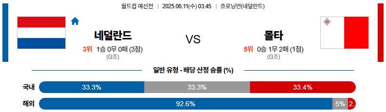 06월 11일 03:45 월드컵 예선전 네덜란드 몰타