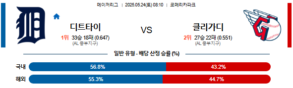 05월 24일 08:10 MLB 디트로이트 vs 클리블랜드