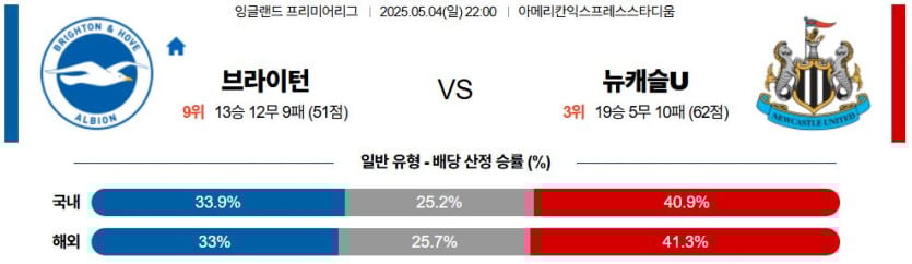 05월 04일 22:00 프리미어리그 브라이턴 & 호브 앨비언 뉴캐슬 유나이티드