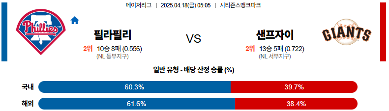 04월 18일 05:05 MLB 필라델피아 샌프란시스코