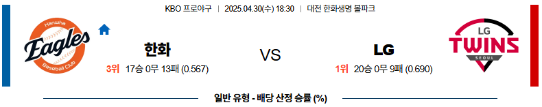 04월 30일 18:30 KBO 한화 LG