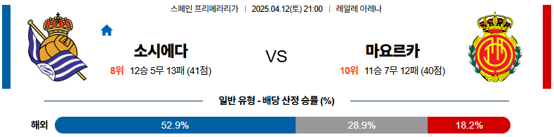 04월 12일 21:00 라리가 레알 소시에다드 RCD 마요르카
