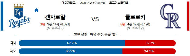 04월 23일 08:40 MLB 캔자스시티 vs 콜로라도