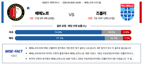 4월 26일 에레디비시 페예노르 vs 즈볼러