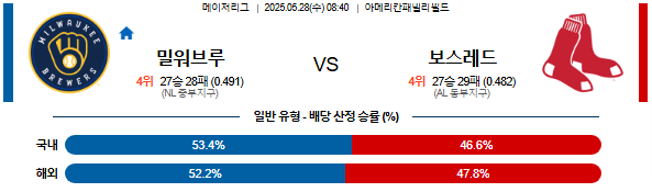 05월 28일 08:40 MLB 밀워키 vs 보스턴