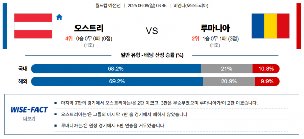 6월 8일 월드컵예선전 오스트리아 vs 루마니아