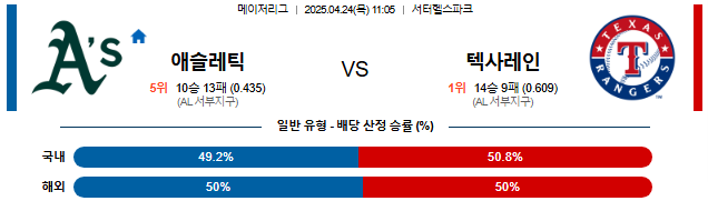 04월 24일 11:05 MLB 애슬레틱스 vs 텍사스