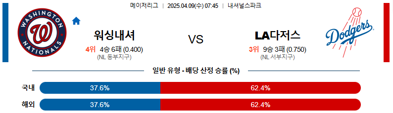 04월 09일 07:45 MLB 워싱턴 LA다저스
