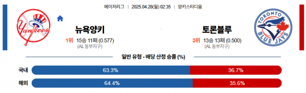 4월 28일 MLB 뉴욕양키 vs 토론블루