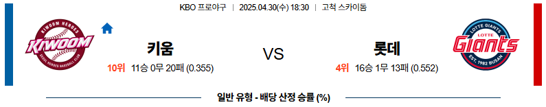 04월 30일 18:30 KBO 키움 롯데