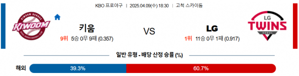 4월 9일 KBO 키움 vs LG