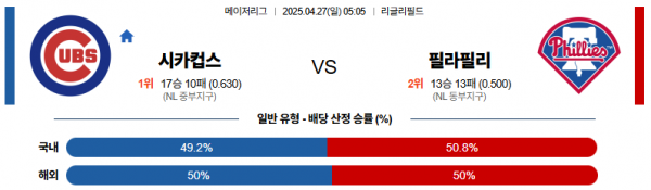 4월 27일 MLB 시카컵스 vs 필라필리