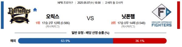 5월 7일 NPB 오릭스 vs 닛폰햄
