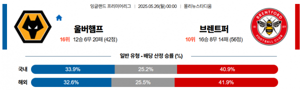 5월 26일 EPL 울버햄튼 vs 브렌트퍼