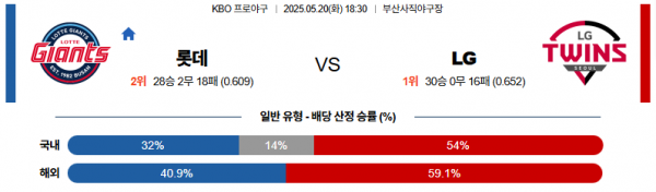 5월 20일 KBO 롯데 vs LG