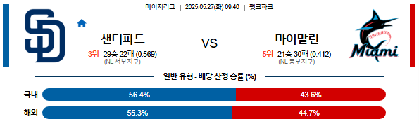 05월 27일 09:40 MLB 샌디에이고 vs 마이애미