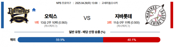 4월 29일 NPB 오릭스 vs 지바롯데