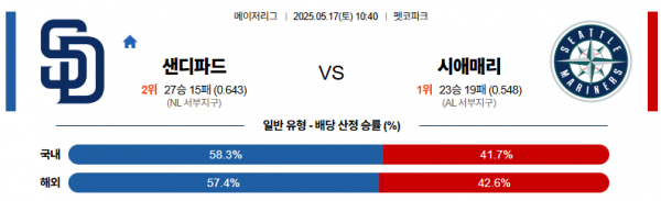 5월 17일 MLB 샌디파드 vs 시애매리