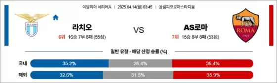 4월 14일 세리에A 라치오 vs AS로마