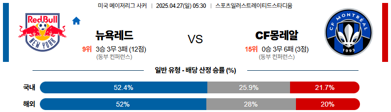 04월 27일 05:30 메이저리그사커 뉴욕 레드불스 CF 몽레알